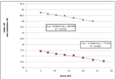 Fig. 2: The relation between excess air% with boiler &combustion efficiency. 