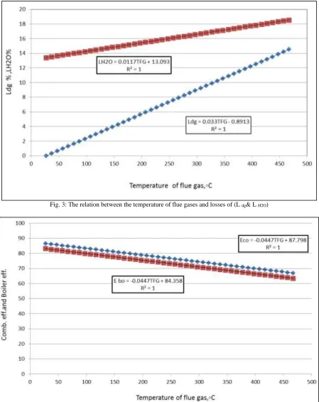 Fig. 3: The relation between the temperature of flue gases and losses of (L dg& L H2O) 