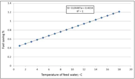 Fig. 5: The relation between preheated feed water and fuel saving 