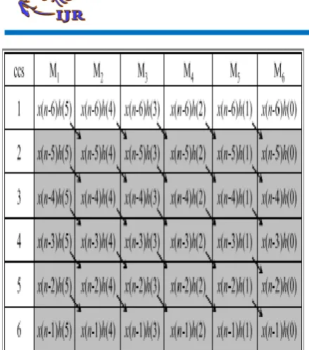 Fig. 2. (a) DFT of multipliers of DFG shown in Fig.  1(a) corresponding to output y(n)