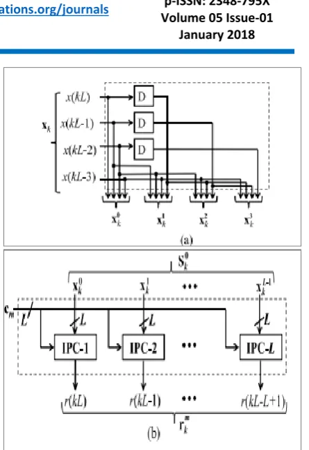 Fig. 6. Proposed structure for block FIR filter. 