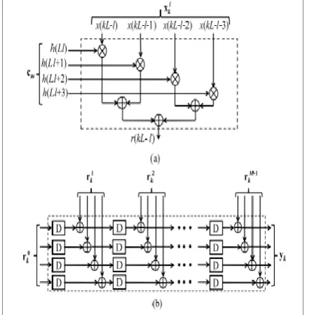 Fig. 8. (a) Internal structure of (l + 1)th IPC for L =  4. (b) Structure of PAU for block size L = 4