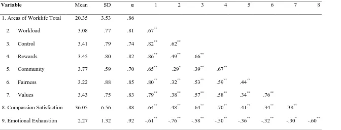 Table 2. Means, Standard Deviations, Reliability Analysis and Correlation Matrix