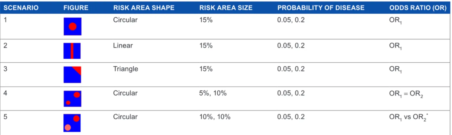 table 1. scenarios and parameters for the simulation study.