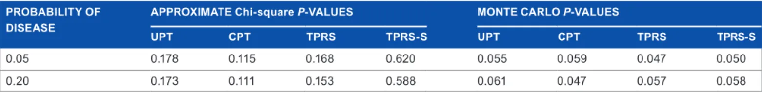 table 2. type I error rate for Gam methods in the simulation study.