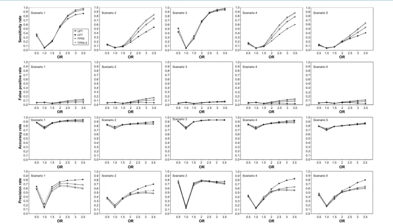 Figure 2. sensitivity rate, false-positive rate, accuracy rate, and precision rate for detection of true risk areas with varying ors based on a grid spatial  reference