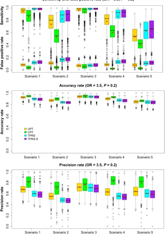 Figure 3. Boxplots of sensitivity, false-positive rate, accuracy rate, and precision rate for detection of elevated risk areas with an OR of 3.5 and probability  of diseases outside the true risk (P) of 0.2 based on a grid spatial reference and 1,000 simul