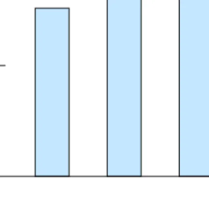 Figure 1.1: A bar chart used to display the length of the small example data set of table 1.1.