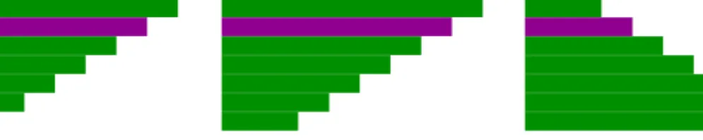 Figure 1.4: A table lens representing a data set with three variables, represented as columns, and seven items, represented as rows.