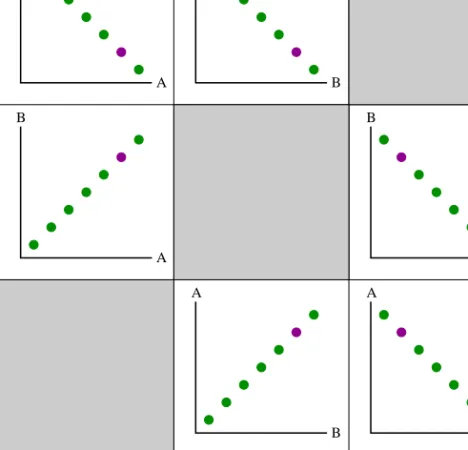Figure 1.5: A scatter plot matrix representing a data set with three variables and seven items