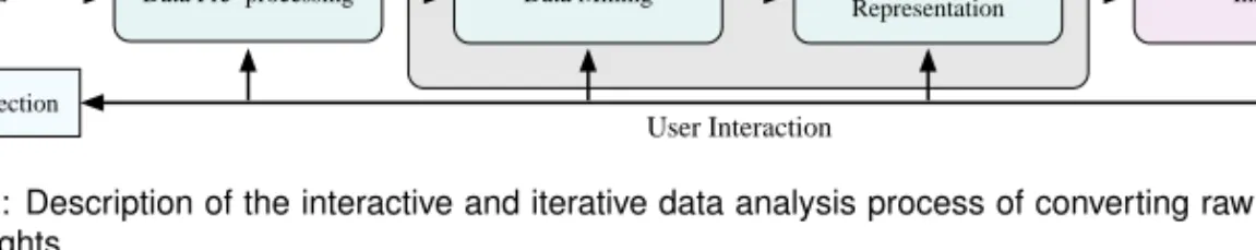 Figure 1.6: Description of the interactive and iterative data analysis process of converting raw data into useful insights.