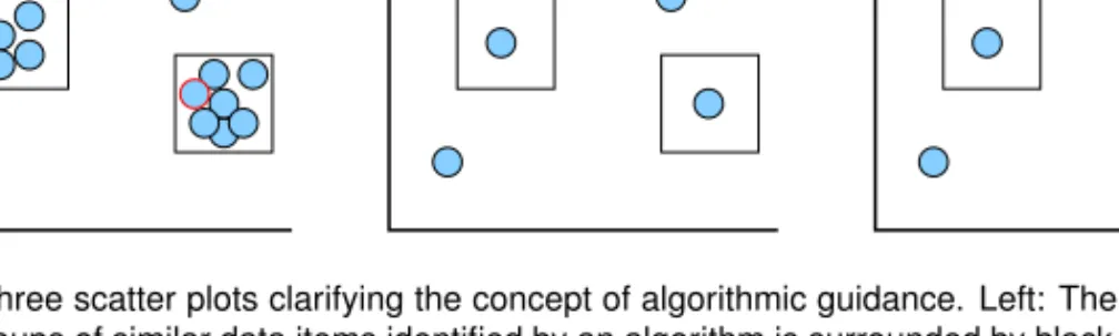 Figure 1.7: Three scatter plots clarifying the concept of algorithmic guidance. Left: The original data set where two groups of similar data items identified by an algorithm is surrounded by black borders