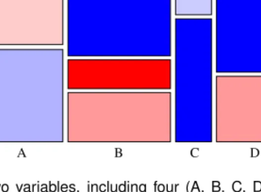 Figure 2.1: A mosaic plot of two variables, including four (A, B, C, D) and three (X, Y, Z) categories respectively