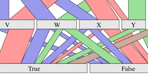 Figure 2.2: Parallel sets displaying a data set with three categorical variables, including four (A, B, C, D), five (V, W, X, Y, Z) and two (True, False) categories each
