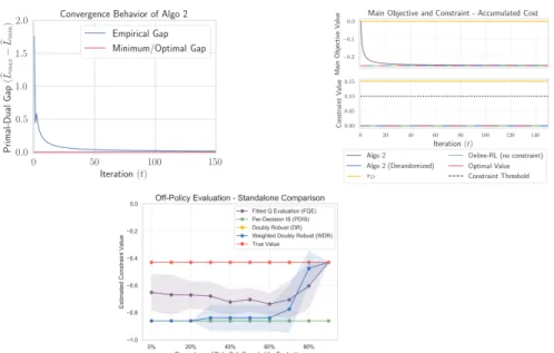 Figure 2.1: FrozenLake Results. (Left) Empirical duality gap of algorithm 2 vs.