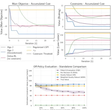 Figure 2.2: CarRacing Results. (Left) &amp; (Middle) (Lower is better) Comparing our algorithm, regularized LSPI, online RL w/o constraints, behavior policy 