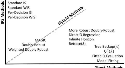 Figure 3.1: Categorization of OPE methods. Some methods are direct but have IPS influence and thus fit slightly away from the direct methods axis.