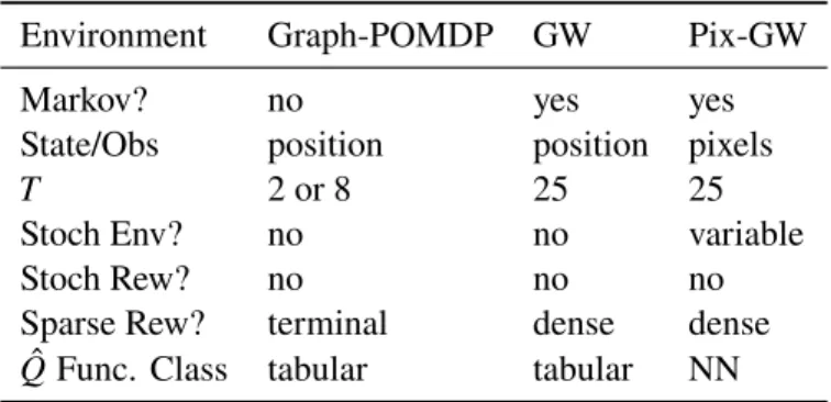 Table 3.2: Environment parameters - Part 2 Environment Graph-POMDP GW Pix-GW