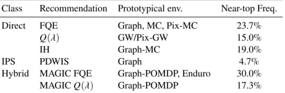 Table 3.4: Method Selection Guidelines - Part 2. (For Near-top Frequency, see definition in Section 3.3 and support in Table B.2)