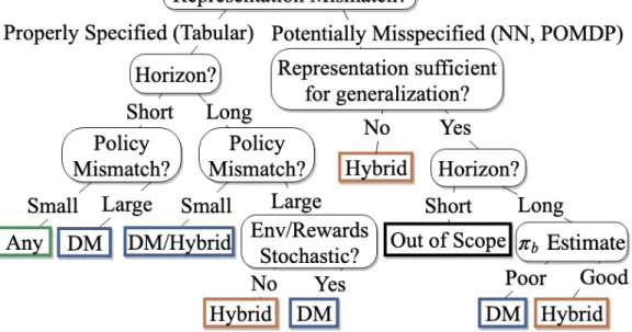 Figure 3.2: Method Class Selection Decision Tree. Numerical support can be found in Appendix B.2.