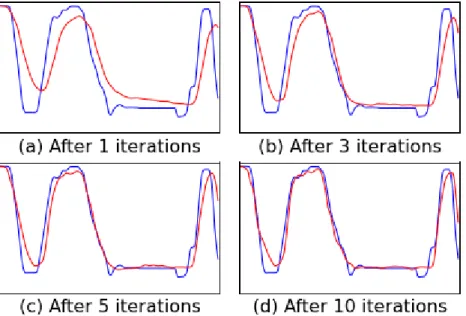 Figure 4.6: Performance after different number of iterations.