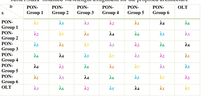 Figure 1. Proposed PON cell architecture. 