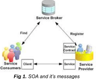 Fig 1. SOA and it’s messages  