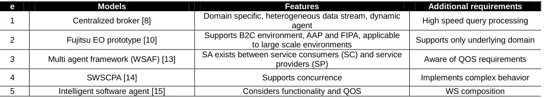 TABLE 1 Features of existing WS-agent models 