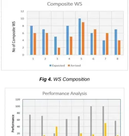 Fig 4.  WS Composition  