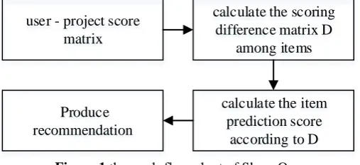 Figure 1 the work-flow-chart of Slope One  