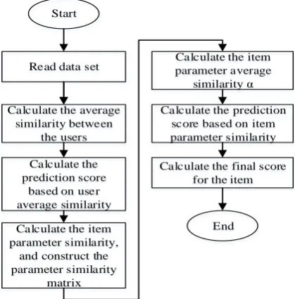 Figure 4. Calculate the average similarity between users   