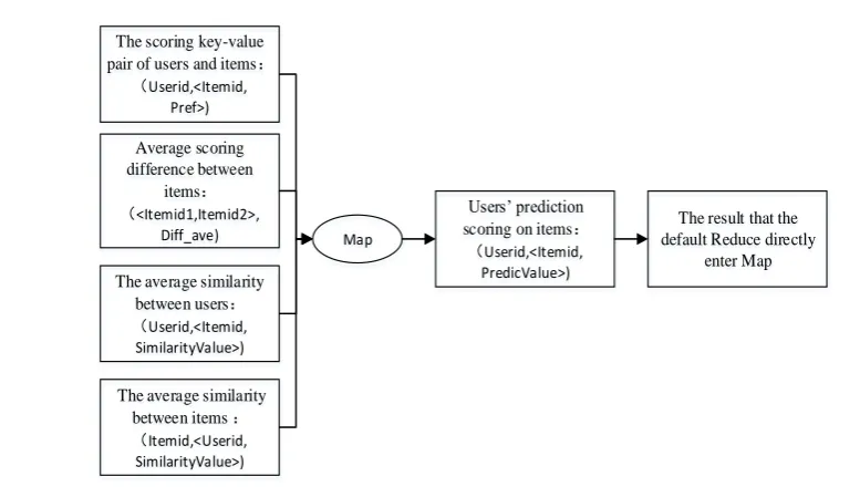 Figure 5 Calculate the users' final prediction score to the item 