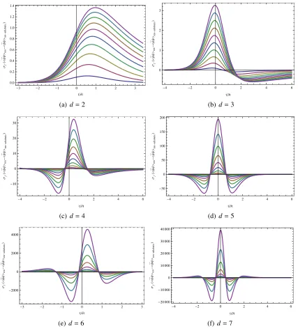 Figure 3.17: (Colour online) Renormalized expectation values of ¯renormalization scale set tothat we are subtracting at each time the expectation value in the adiabatic case, for whichwe are usingmultiplied by the numerical constantabsolute value) correspo