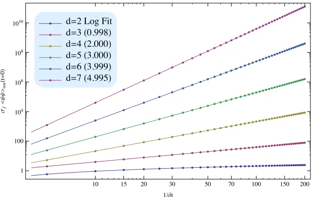 Figure 3.18: (Colour online) Expectation valueêﬁt in each case is shown in the brackets beside the labels