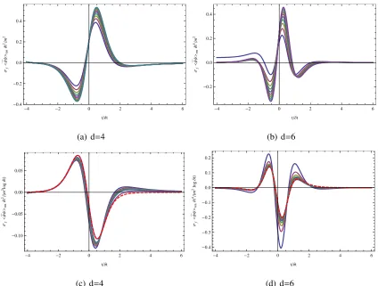 Figure 3.20: (Colour online) ⟨ψψ ¯⟩ren for diﬀerent values of δt in d = 4 and 6. In panels (a)and (b), we only divide by the expected power-law scaling