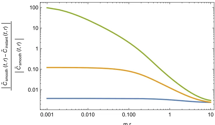 Figure 4.5: (Colour online) Diﬀerence between the late-time correlators for smooth and instan-taneous quenches as a function of the separation distance r