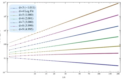 Figure 2.1: Expectation value ⟨φ2⟩ren(t = 0) as a function of the quench times δt for spacetimedimensions from d = 3 to d = 9