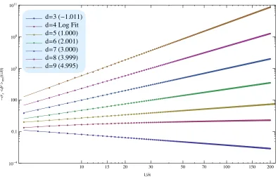 Figure 3.4: (Colour online) Expectation value� ⟨φ2⟩ren(t = δt/2) as a function of δt for spacetimedimensions d = 6 and d = 8 — the lower curve corresponds to d = 6
