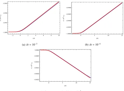 Figure 3.7: (Colour online) σs⟨φ2⟩ren in three-dimensional space-time. The red curves corre-