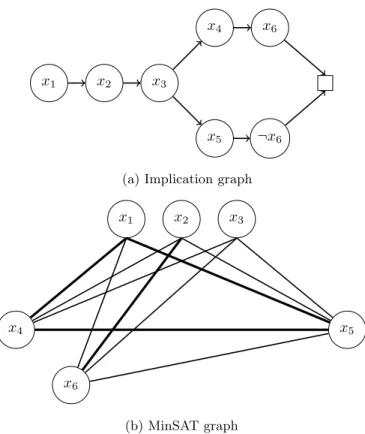 Figure 3: Implication graph and MinSAT graph for Example 2.4.