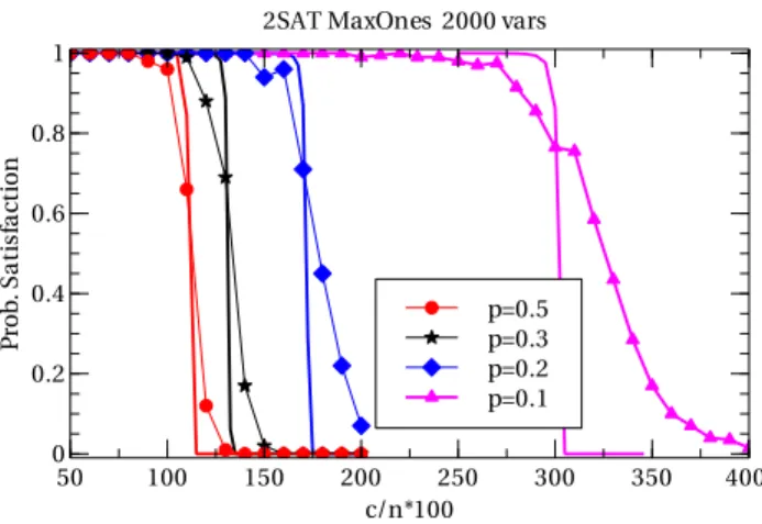 Figure 4: Empirical (solid line with points) and lower bound computation (solid line) on satisfiability phase transition for Random-p 2SAT instances with 2000 variables