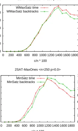 Figure 6: Typical case complexity of Random-0 2SAT-MaxOnes with WMaxSatz and MinSatz.
