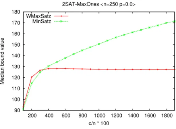 Figure 7: Median value of the bounds computed by WMaxSatz and MinSatz at the root node.