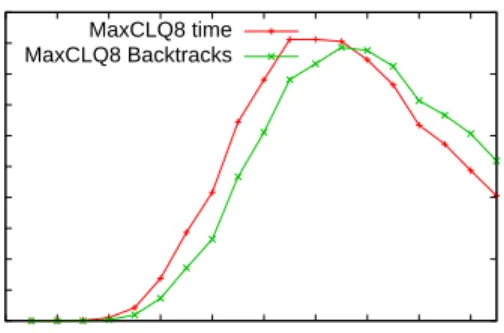 Figure 8: Performance of MaxCLQ on Random-0 2SAT MaxOnes instances as MaxClique instances.