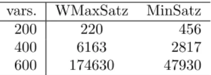 Table 2: Complexity scaling for MinSatz and WMaxSatz at c/n = 4.0 and p = 0.05, in backtracks
