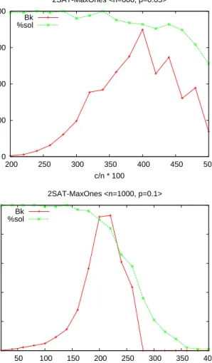 Figure 9: Typical case complexity for Random-0.05 2SAT-MaxOnes with 600 variables and Random-0.1 2SAT-MaxOnes with 1000 variables with solver WMaxSatz.