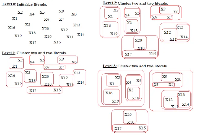 Figure 5: The Multilevel clustering technique used on a SAT instance with 20 literals