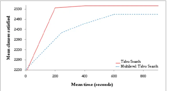 Figure 6: Tabu Search vs. Multilevel Tabu Search solving a 600 literals and 2550 clauses (f600) random   problem