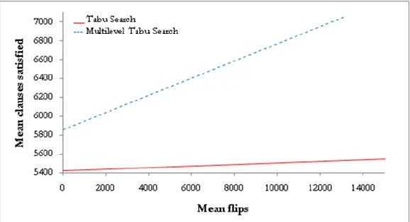 Figure 10: Tabu Search vs. Multilevel Tabu Search solving a Blocks World  problem with 459 literals and 7054   clauses problem (huge)