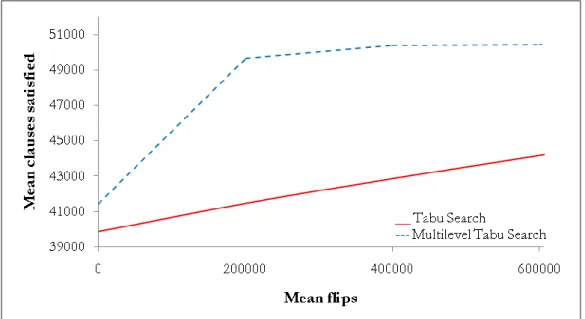 Figure 11: Tabu Search vs. Multilevel Tabu Search solving a Blocks World problem with 3016 literals and 50457   clauses problem (bw_large.c)